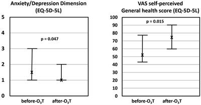 Effects of ozone therapy on anxiety and depression in patients with refractory symptoms of severe diseases: a pilot study